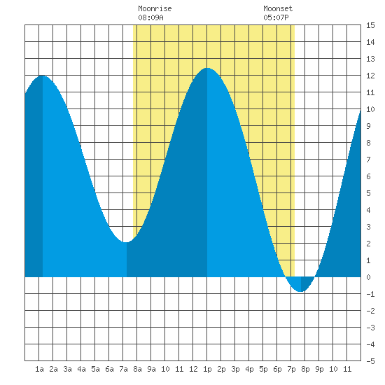 Puale Bay tide chart for Thursday, March 11, 2021