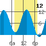 Puale Bay tide chart for Friday, March 12, 2021