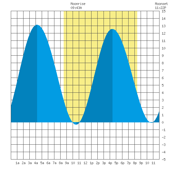 Puale Bay tide chart for Monday, March 15, 2021