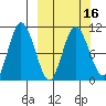 Puale Bay tide chart for Tuesday, March 16, 2021