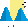 Puale Bay tide chart for Wednesday, March 17, 2021