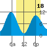 Puale Bay tide chart for Thursday, March 18, 2021