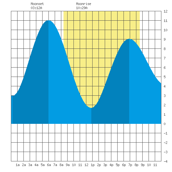 Puale Bay tide chart for Friday, March 19, 2021