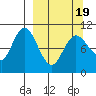 Puale Bay tide chart for Friday, March 19, 2021