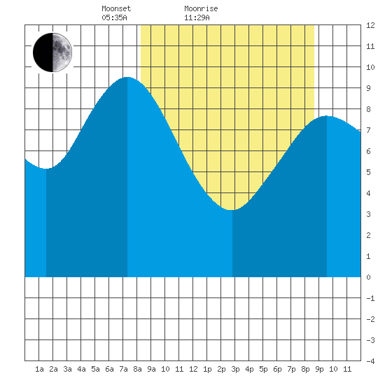 Puale Bay tide chart for Sunday, March 21, 2021