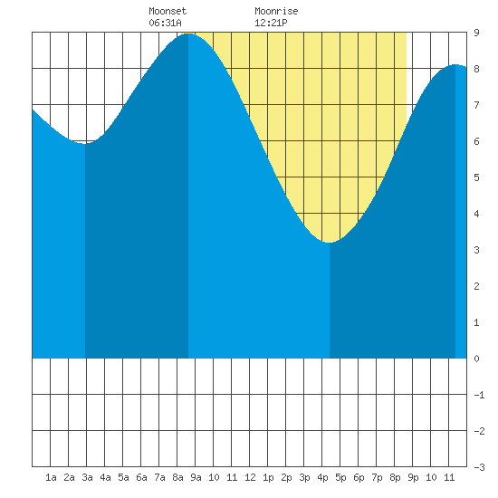 Puale Bay tide chart for Monday, March 22, 2021