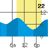 Puale Bay tide chart for Monday, March 22, 2021
