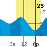 Puale Bay tide chart for Tuesday, March 23, 2021