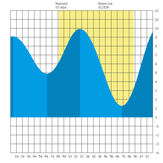 Puale Bay tide chart for Wednesday, March 24, 2021