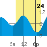 Puale Bay tide chart for Wednesday, March 24, 2021