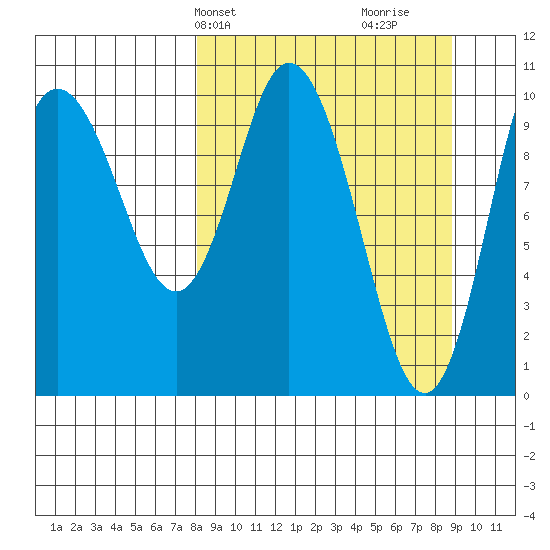 Puale Bay tide chart for Thursday, March 25, 2021