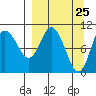 Puale Bay tide chart for Thursday, March 25, 2021