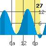 Puale Bay tide chart for Saturday, March 27, 2021