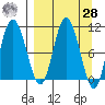 Puale Bay tide chart for Sunday, March 28, 2021