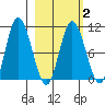 Puale Bay tide chart for Tuesday, March 2, 2021