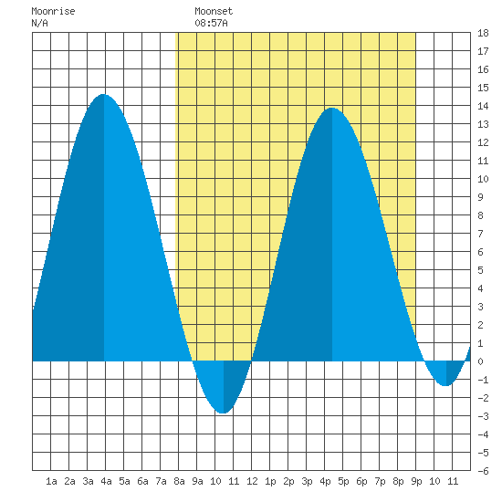 Puale Bay tide chart for Tuesday, March 30, 2021