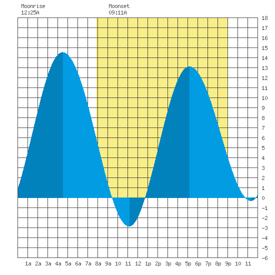 Puale Bay tide chart for Wednesday, March 31, 2021