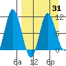 Puale Bay tide chart for Wednesday, March 31, 2021