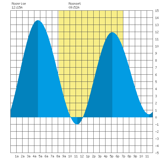 Puale Bay tide chart for Wednesday, March 3, 2021