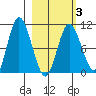 Puale Bay tide chart for Wednesday, March 3, 2021