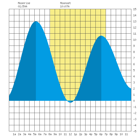 Puale Bay tide chart for Thursday, March 4, 2021
