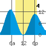 Puale Bay tide chart for Thursday, March 4, 2021