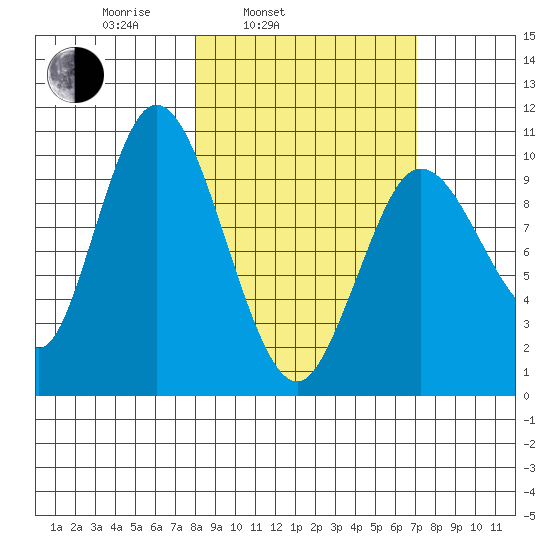 Puale Bay tide chart for Friday, March 5, 2021