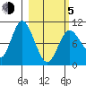 Puale Bay tide chart for Friday, March 5, 2021