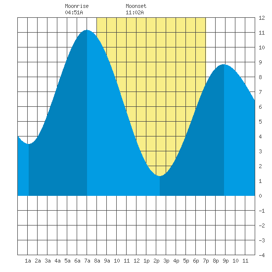 Puale Bay tide chart for Saturday, March 6, 2021