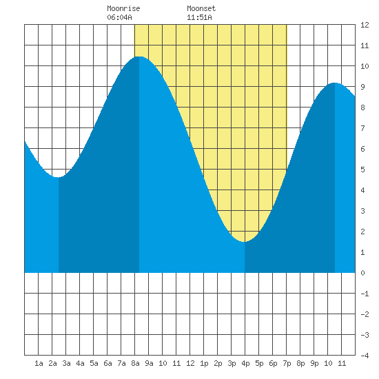 Puale Bay tide chart for Sunday, March 7, 2021
