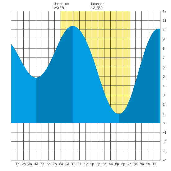 Puale Bay tide chart for Monday, March 8, 2021