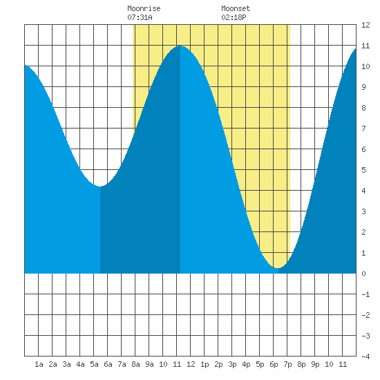 Puale Bay tide chart for Tuesday, March 9, 2021