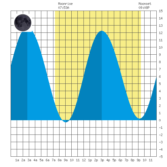 Puale Bay tide chart for Sunday, April 11, 2021
