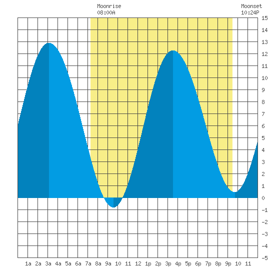 Puale Bay tide chart for Monday, April 12, 2021