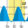 Puale Bay tide chart for Monday, April 12, 2021