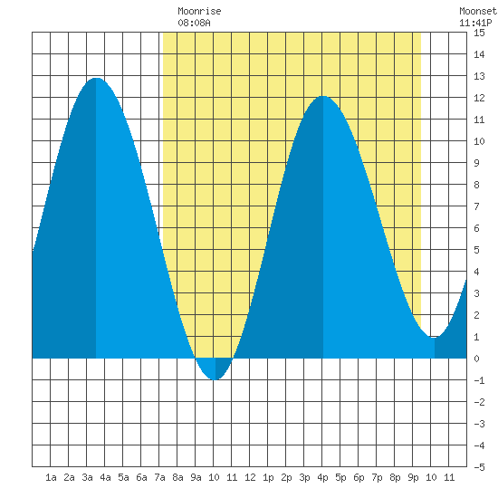 Puale Bay tide chart for Tuesday, April 13, 2021