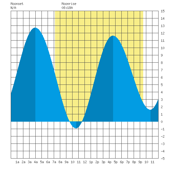Puale Bay tide chart for Wednesday, April 14, 2021