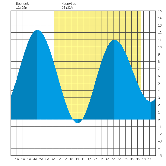 Puale Bay tide chart for Thursday, April 15, 2021