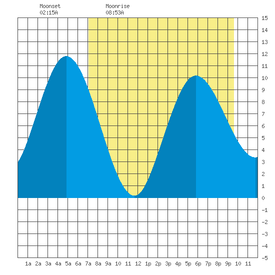 Puale Bay tide chart for Friday, April 16, 2021