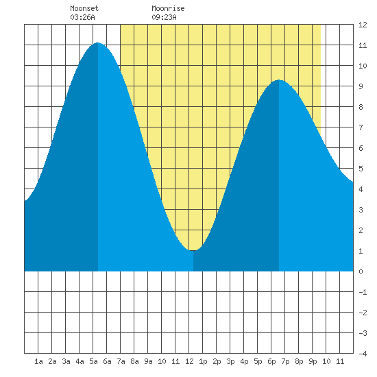 Puale Bay tide chart for Saturday, April 17, 2021