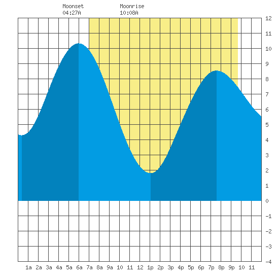 Puale Bay tide chart for Sunday, April 18, 2021