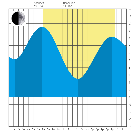 Puale Bay tide chart for Monday, April 19, 2021