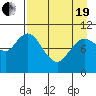 Puale Bay tide chart for Monday, April 19, 2021