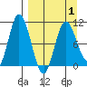 Puale Bay tide chart for Thursday, April 1, 2021
