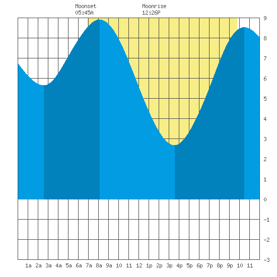 Puale Bay tide chart for Tuesday, April 20, 2021