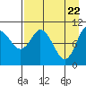 Puale Bay tide chart for Thursday, April 22, 2021