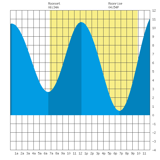Puale Bay tide chart for Friday, April 23, 2021