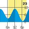 Puale Bay tide chart for Friday, April 23, 2021