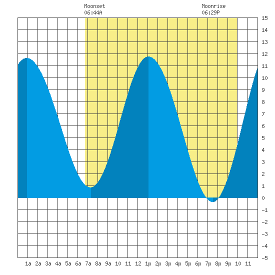 Puale Bay tide chart for Saturday, April 24, 2021