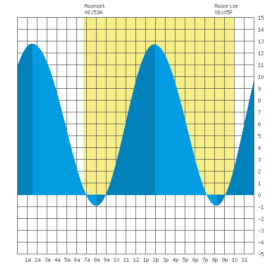 Puale Bay tide chart for Sunday, April 25, 2021